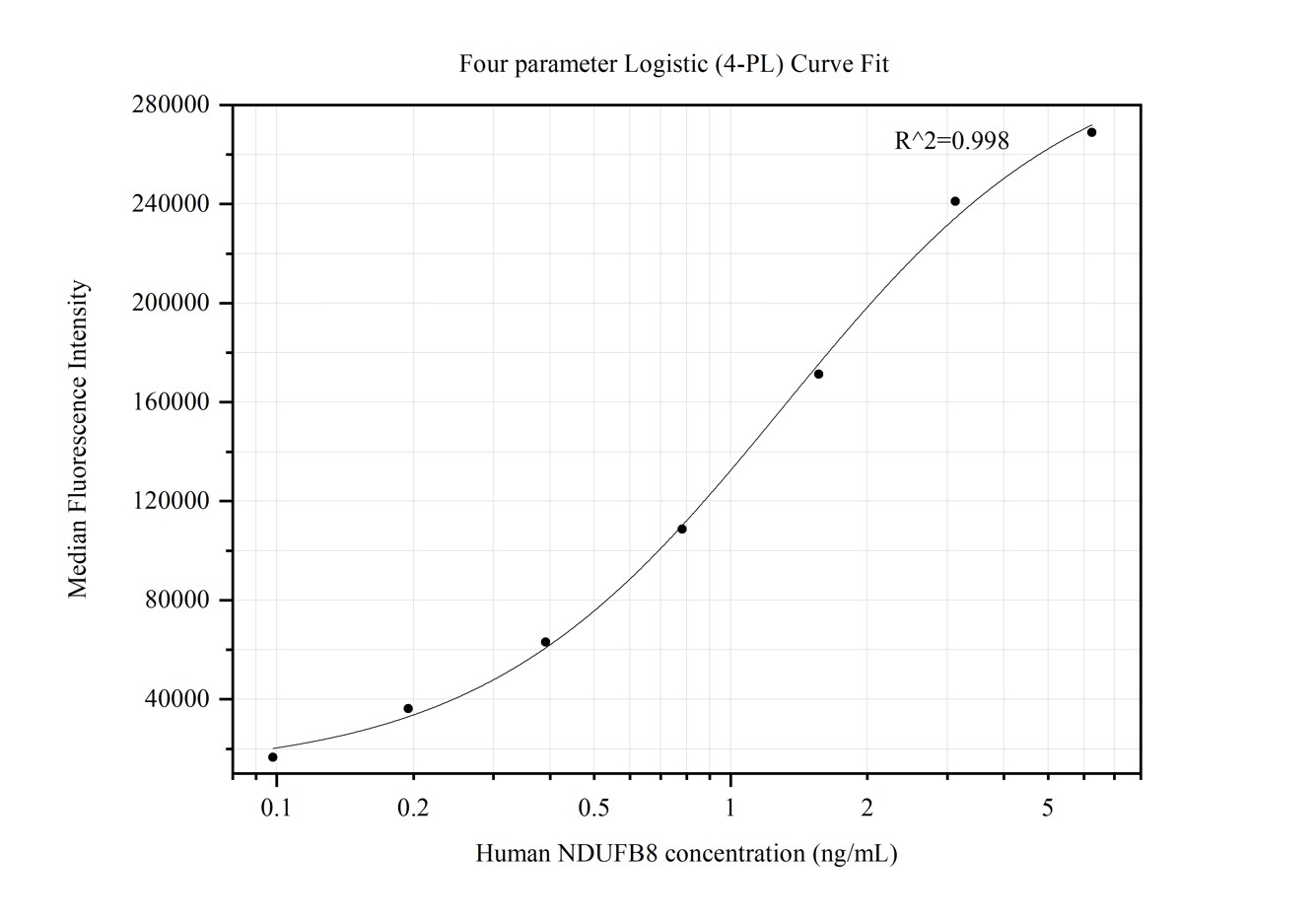 Cytometric bead array standard curve of MP50307-1, NDUFB8 Monoclonal Matched Antibody Pair, PBS Only. Capture antibody: 67690-1-PBS. Detection antibody: 67690-2-PBS. Standard:Ag6569. Range: 0.098-6.25 ng/mL.  